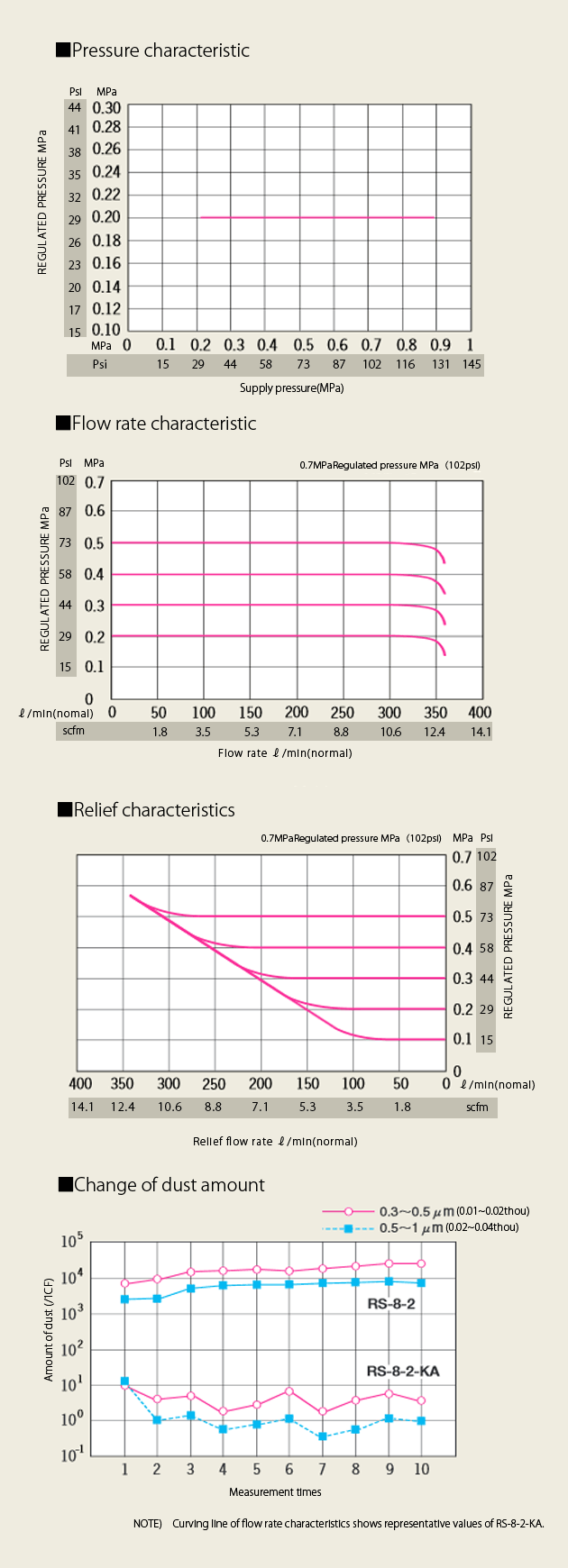 
Characteristic
